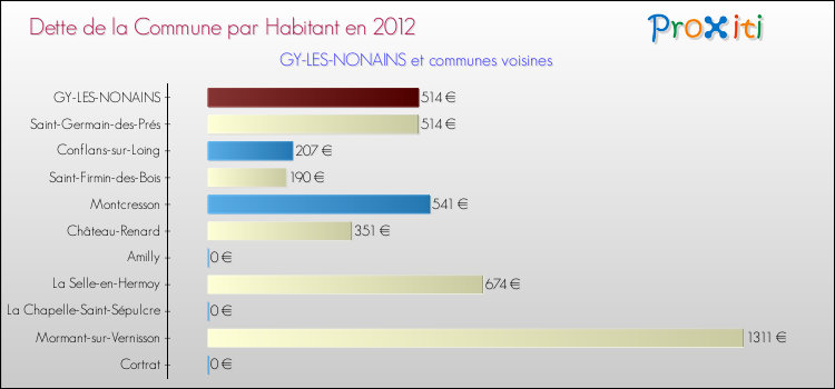 Dette par habitant de la commune en 2012 pour GY-LES-NONAINS et les communes proches Comparaison de la dette par habitant de la commune en 2012 pour GY-LES-NONAINS et les communes voisines