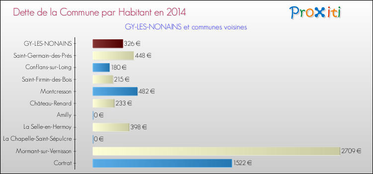Dette par habitant de la commune en 2014 pour GY-LES-NONAINS et les communes proches Comparaison de la dette par habitant de la commune en 2014 pour GY-LES-NONAINS et les communes voisines