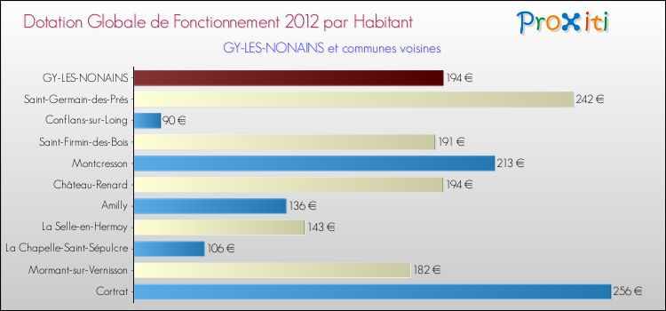 Montant des dotations globales de fonctionnement DGF par Habitant pour GY-LES-NONAINS et les communes proches Comparaison des des dotations globales de fonctionnement DGF par habitant pour GY-LES-NONAINS et les communes voisines