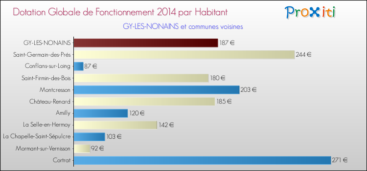 Montant des dotations globales de fonctionnement DGF par Habitant pour GY-LES-NONAINS et les communes proches en 2014. Comparaison des des dotations globales de fonctionnement DGF par habitant pour GY-LES-NONAINS et les communes voisines en 2014.