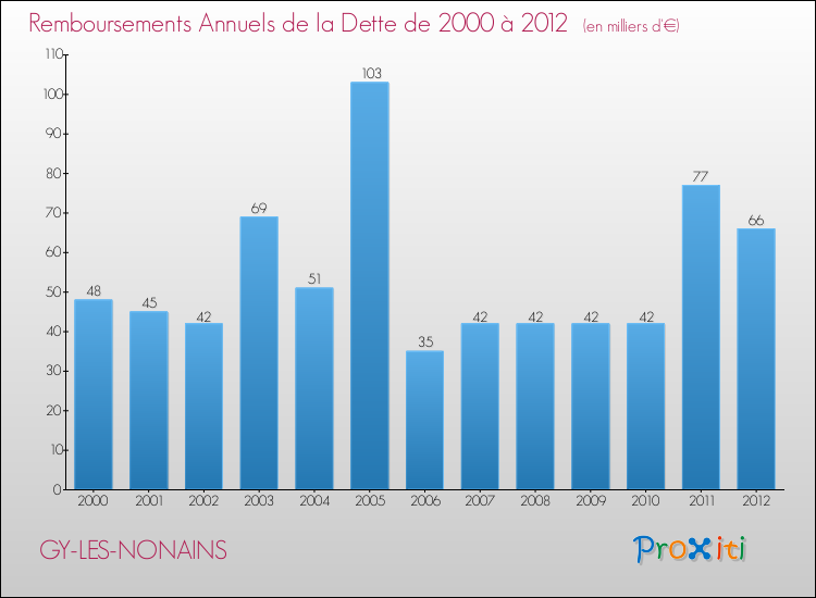 Evolution de l'annuité de la dette pour la commune de GY-LES-NONAINS de 2000 à 2012 Annuités de la dette pour GY-LES-NONAINS de 2000 à 2012