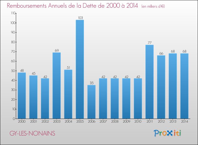 Evolution de l'annuité de la dette pour la commune de GY-LES-NONAINS de 2000 à 2014 Annuités de la dette pour GY-LES-NONAINS de 2000 à 2014