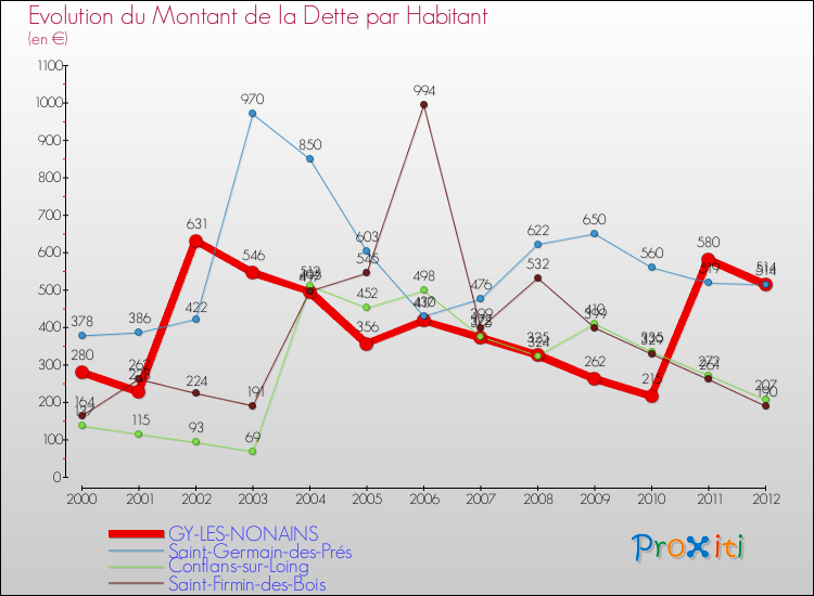 Evolution de la dette par habitant pour la commune de GY-LES-NONAINS et les communes proches de 2000 à 2012 Comparaison de la dette par habitant pour GY-LES-NONAINS et les communes voisines de 2000 à 2012