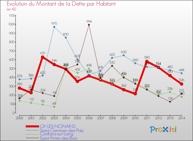 Evolution de la dette par habitant pour la commune de GY-LES-NONAINS et les communes proches de 2000 à 2014 Comparaison de la dette par habitant pour GY-LES-NONAINS et les communes voisines de 2000 à 2014