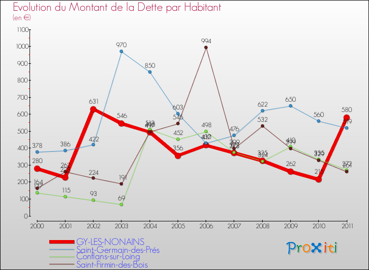 Evolution de la dette par habitant pour la commune de GY-LES-NONAINS et les communes proches Comparaison de la dette par habitant pour GY-LES-NONAINS et les communes voisines