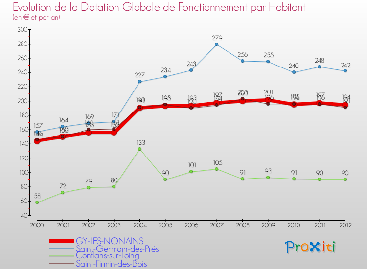 Evolution et montant de la dotation globale de fonctionnement par Habitant pour GY-LES-NONAINS et les communes proches Comparaison des dotations globales de fonctionnement par habitant pour GY-LES-NONAINS et les communes voisines