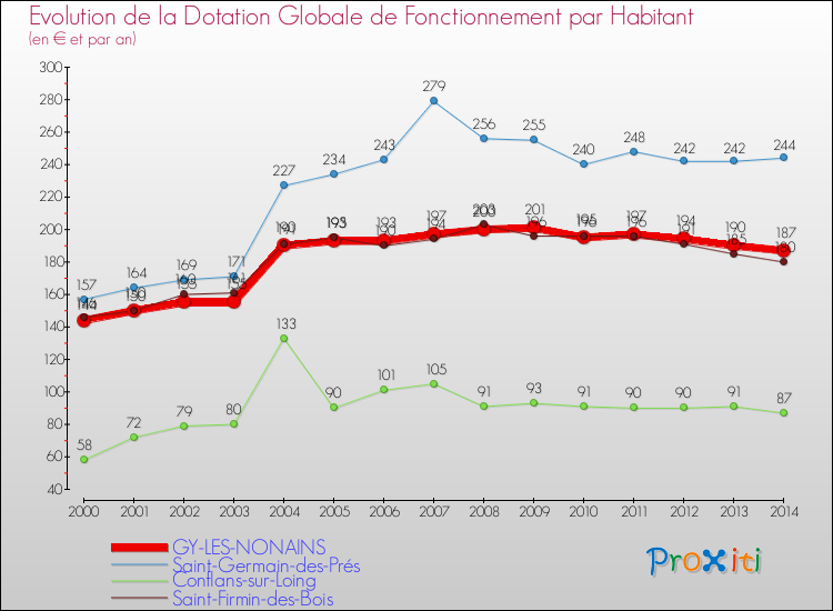 Evolution et montant de la dotation globale de fonctionnement par Habitant pour GY-LES-NONAINS et les communes proches de 2000 à 2014. Comparaison des dotations globales de fonctionnement par habitant pour GY-LES-NONAINS et les communes voisines de 2000 à 2014.