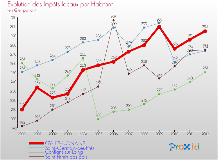 Evolution et montant des impôts locaux par Habitant pour GY-LES-NONAINS et les communes proches Comparaison des impôts locaux par habitant pour GY-LES-NONAINS et les communes voisines