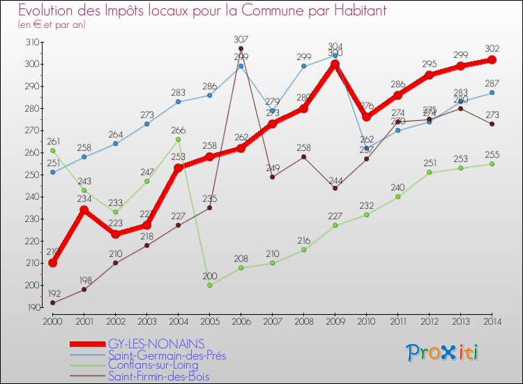 Evolution et montant des impôts locaux par Habitant pour GY-LES-NONAINS et les communes proches de 2000 à 2014 Comparaison des impôts locaux par habitant pour GY-LES-NONAINS et les communes voisines de 2000 à 2014