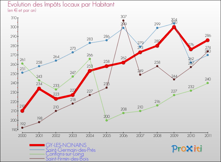 Evolution et montant des impôts locaux par Habitant pour GY-LES-NONAINS et les communes proches Comparaison des impôts locaux par habitant pour GY-LES-NONAINS et les communes voisines