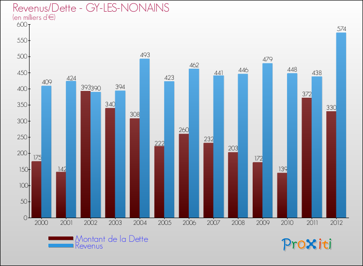 Evolution comparée de la dette et des revenus pour la commune de GY-LES-NONAINS de 2000 à 2012 Comparaison de la dette et des revenus pour GY-LES-NONAINS de 2000 à 2012