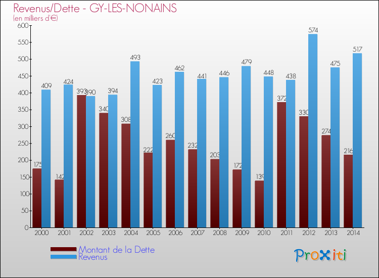 Evolution comparée de la dette et des revenus pour la commune de GY-LES-NONAINS de 2000 à 2014 Comparaison de la dette et des revenus pour GY-LES-NONAINS de 2000 à 2014