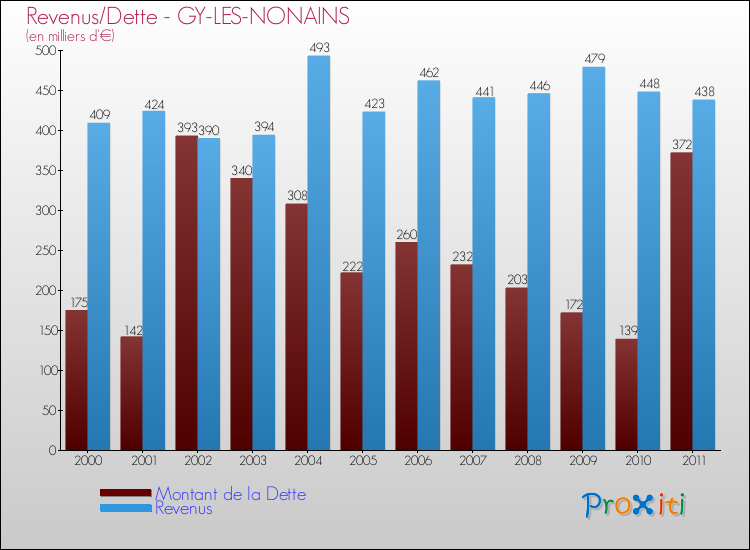 Evolution comparée de la dette et des revenus pour la commune de GY-LES-NONAINS de 2000 à 2011 Comparaison de la dette et des revenus pour GY-LES-NONAINS de 2000 à 2011
