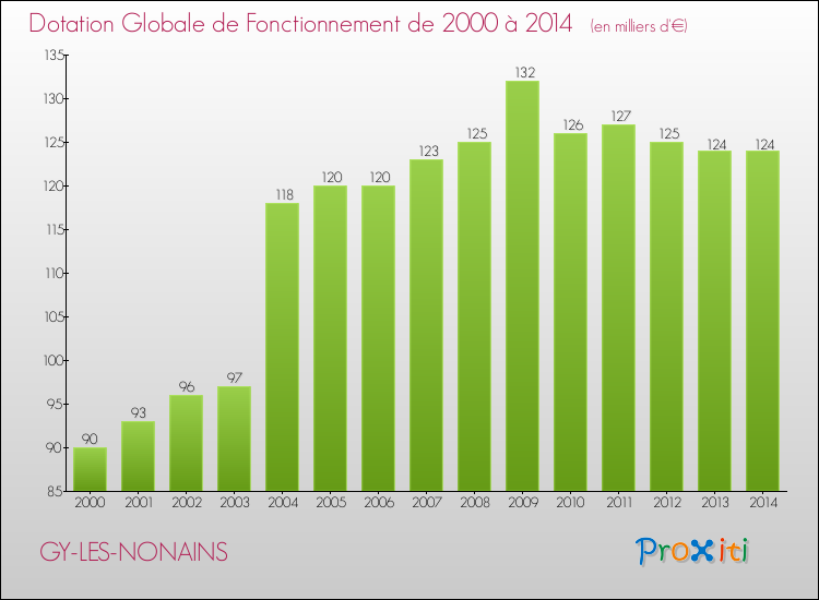 Evolution du montant de la Dotation Globale de Fonctionnement pour la commune de GY-LES-NONAINS de 2000 à 2014 Evolution du montant de la Dotation Globale de Fonctionnement pour GY-LES-NONAINS de 2000 à 2014
