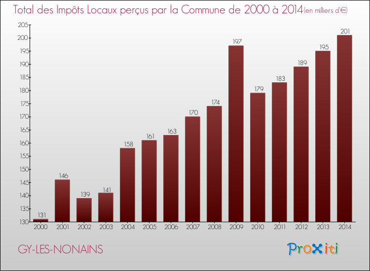 Evolution des Impôts Locaux pour la commune de GY-LES-NONAINS de 2000 à 2014 Evolution des Impôts Locaux pour GY-LES-NONAINS de 2000 à 2014