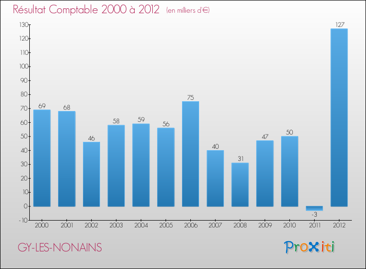 Evolution du résultat comptable pour la commune de GY-LES-NONAINS de 2000 à 2012 Evolution du résultat comptable pour GY-LES-NONAINS de 2000 à 2012