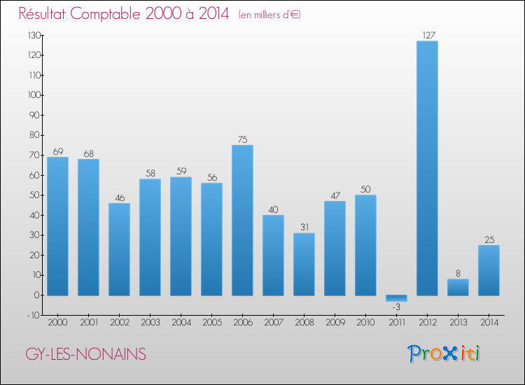 Evolution du résultat comptable pour la commune de GY-LES-NONAINS de 2000 à 2014 Evolution du résultat comptable pour GY-LES-NONAINS de 2000 à 2014