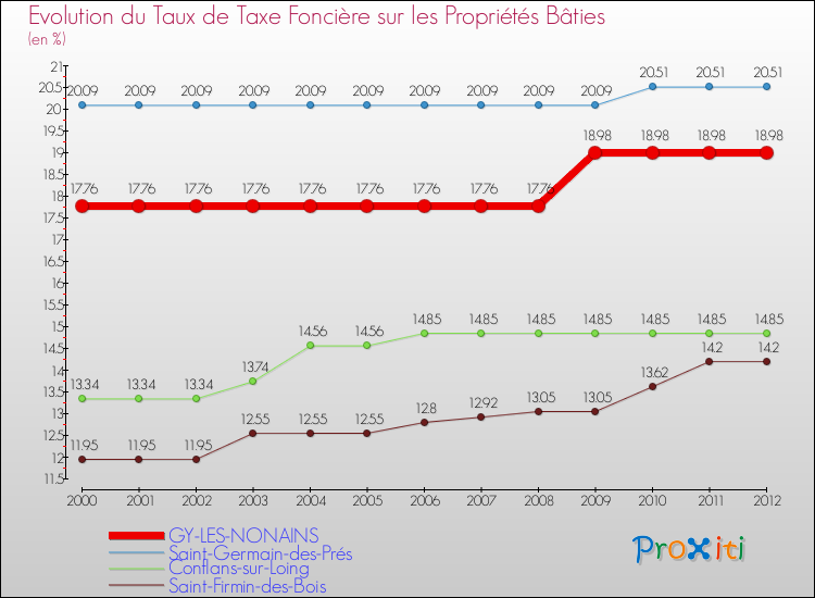 Evolution du taux de la taxe foncière sur le bati pour GY-LES-NONAINS et les communes proches de 2000 à 2012 Comparaison des taux de taxe foncière sur le bati pour GY-LES-NONAINS et les communes voisines de 2000 à 2012