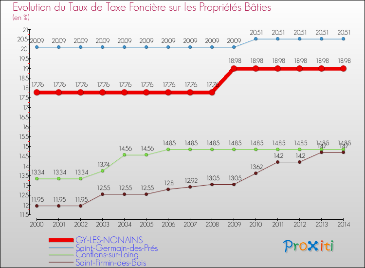 Evolution du taux de la taxe foncière sur le bati pour GY-LES-NONAINS et les communes proches de 2000 à 2014 Comparaison des taux de taxe foncière sur le bati pour GY-LES-NONAINS et les communes voisines de 2000 à 2014
