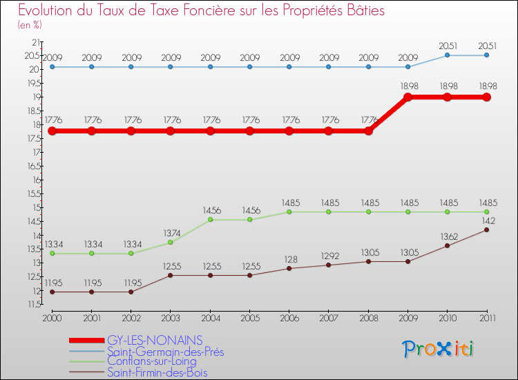 Evolution du taux de la taxe foncière sur le bati pour GY-LES-NONAINS et les communes proches Comparaison des taux de taxe foncière sur le bati pour GY-LES-NONAINS et les communes voisines