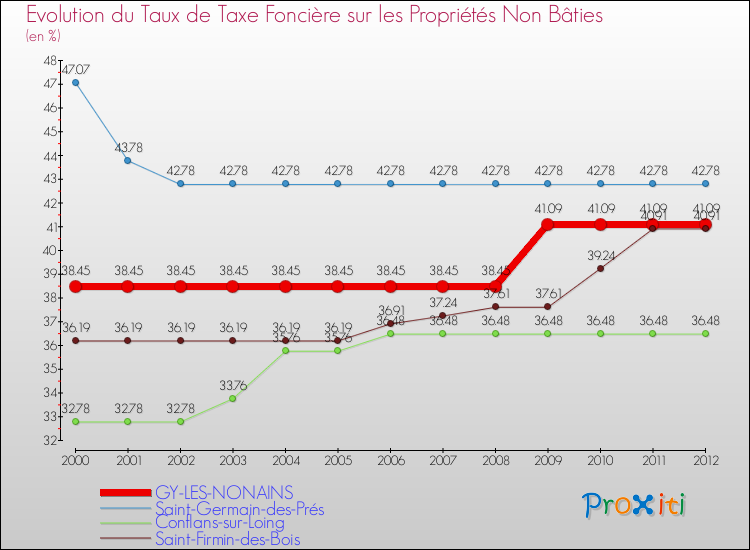 Evolution du taux de la taxe foncière sur les immeubles et terrains non batis pour GY-LES-NONAINS et les communes proches de 2000 à 2012 Comparaison des taux de la taxe foncière sur les immeubles et terrains non batis pour GY-LES-NONAINS et les communes voisines de 2000 à 2012