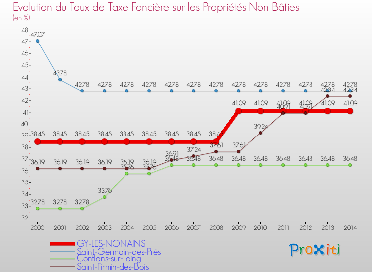 Evolution du taux de la taxe foncière sur les immeubles et terrains non batis pour GY-LES-NONAINS et les communes proches de 2000 à 2014 Comparaison des taux de la taxe foncière sur les immeubles et terrains non batis pour GY-LES-NONAINS et les communes voisines de 2000 à 2014