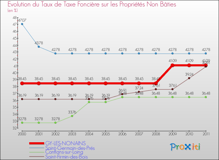 Evolution du taux de la taxe foncière sur les immeubles et terrains non batis pour GY-LES-NONAINS et les communes proches Comparaison des taux de la taxe foncière sur les immeubles et terrains non batis pour GY-LES-NONAINS et les communes voisines