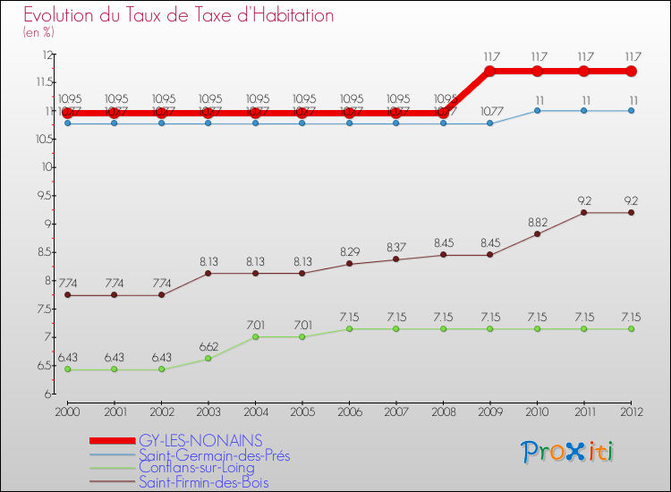 Evolution du taux de la taxe d'habitation pour GY-LES-NONAINS et les communes proches Comparaison des taux de la taxe d'habitation pour GY-LES-NONAINS et les communes voisines