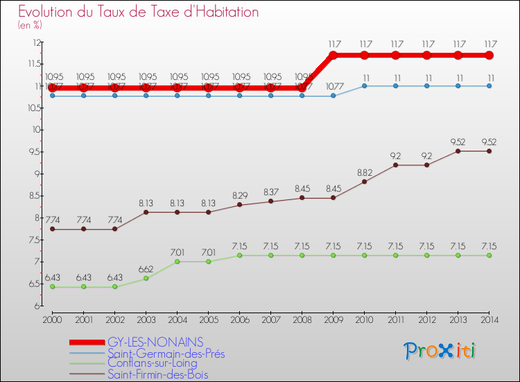 Evolution du taux de la taxe d'habitation pour GY-LES-NONAINS et les communes proches de 2000 à 2014 Comparaison des taux de la taxe d'habitation pour GY-LES-NONAINS et les communes voisines de 2000 à 2014
