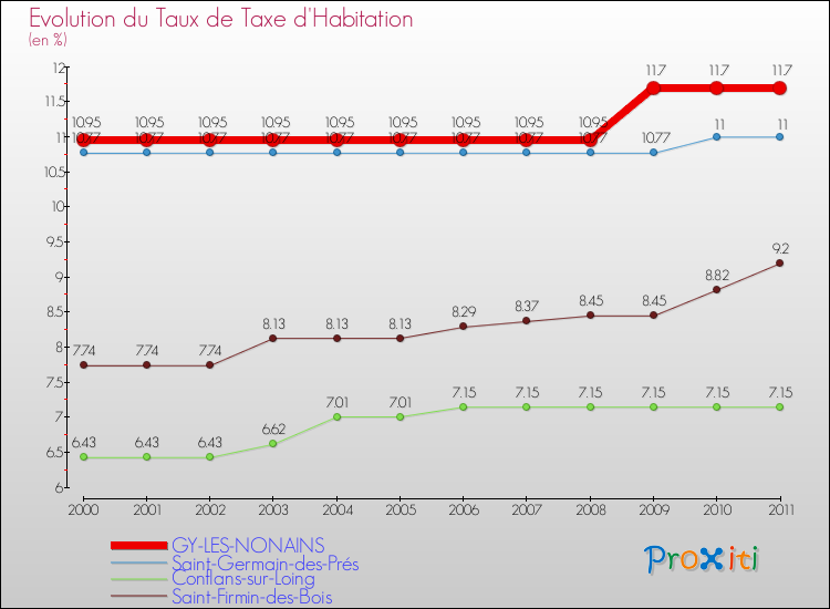 Evolution du taux de la taxe d'habitation pour GY-LES-NONAINS et les communes proches Comparaison des taux de la taxe d'habitation pour GY-LES-NONAINS et les communes voisines