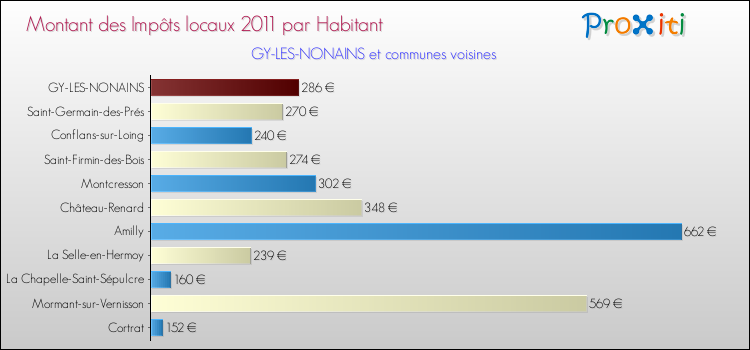 Montant des impôts locaux par Habitant pour GY-LES-NONAINS et les communes proches Comparaison des impôts locaux par habitant pour GY-LES-NONAINS et les communes voisines