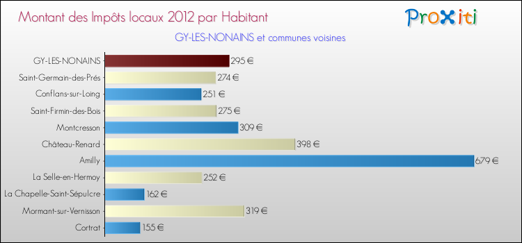 Montant des impôts locaux par Habitant pour GY-LES-NONAINS et les communes proches Comparaison des impôts locaux par habitant pour GY-LES-NONAINS et les communes voisines