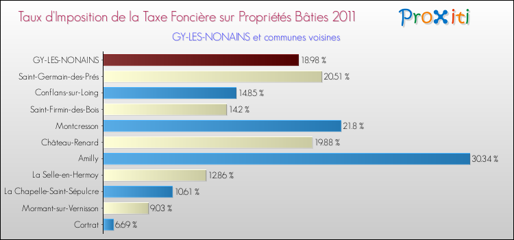 Taux d'imposition de la taxe foncière sur le bati 2011 pour GY-LES-NONAINS et les communes proches Comparaison des taux d'imposition de la taxe foncière sur le bati 2011 pour GY-LES-NONAINS et les communes voisines
