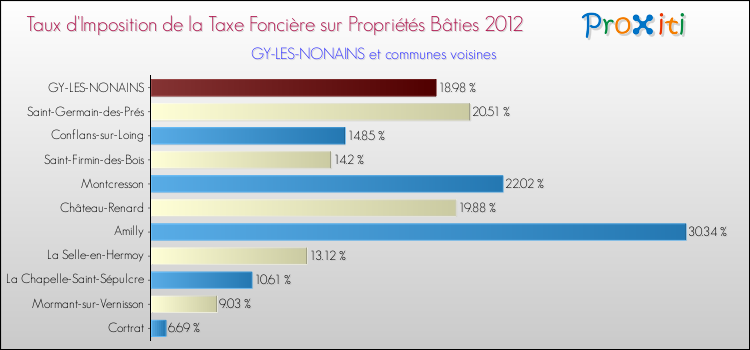 Taux d'imposition de la taxe foncière sur le bati 2012 pour GY-LES-NONAINS et les communes proches Comparaison des taux d'imposition de la taxe foncière sur le bati 2012 pour GY-LES-NONAINS et les communes voisines