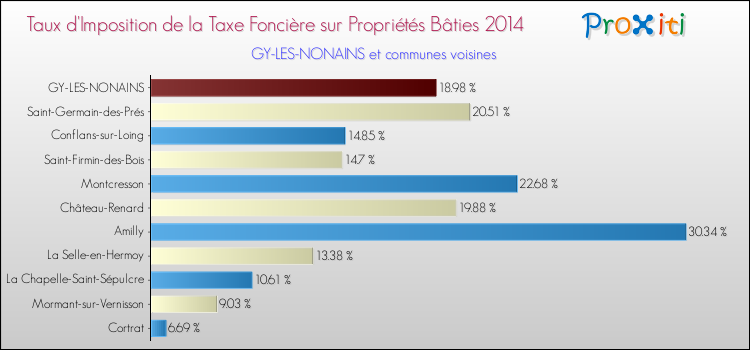 Taux d'imposition de la taxe foncière sur le bati 2014 pour GY-LES-NONAINS et les communes proches Comparaison des taux d'imposition de la taxe foncière sur le bati 2014 pour GY-LES-NONAINS et les communes voisines