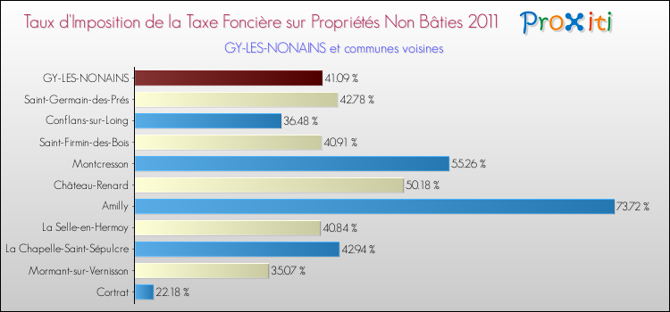 Taux d'imposition de la taxe foncière sur les immeubles et terrains non batis 2011 pour GY-LES-NONAINS et les communes proches Comparaison des taux d'imposition de la taxe foncière sur les immeubles et terrains non batis 2011 pour GY-LES-NONAINS et les communes voisines