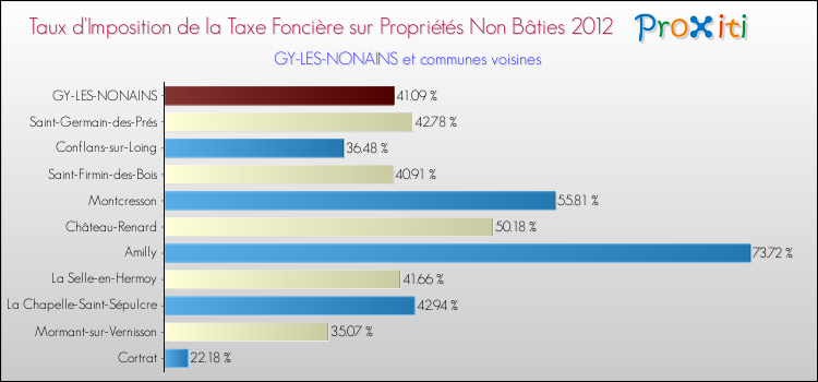 Taux d'imposition de la taxe foncière sur les immeubles et terrains non batis 2012 pour GY-LES-NONAINS et les communes proches Comparaison des taux d'imposition de la taxe foncière sur les immeubles et terrains non batis 2012 pour GY-LES-NONAINS et les communes voisines