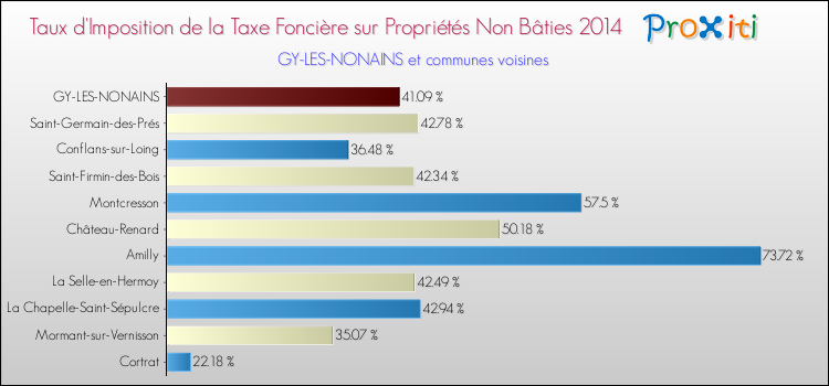 Taux d'imposition de la taxe foncière sur les immeubles et terrains non batis 2014 pour GY-LES-NONAINS et les communes proches Comparaison des taux d'imposition de la taxe foncière sur les immeubles et terrains non batis 2014 pour GY-LES-NONAINS et les communes voisines
