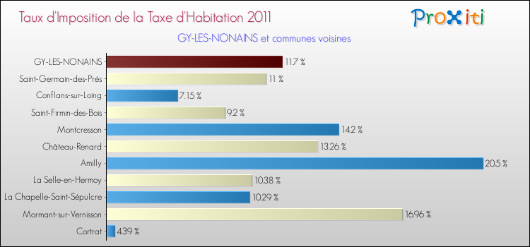 Taux d'imposition de la taxe d'habitation 2011 pour GY-LES-NONAINS et les communes proches Comparaison des taux d'imposition de la taxe d'habitation 2011 pour GY-LES-NONAINS et les communes voisines