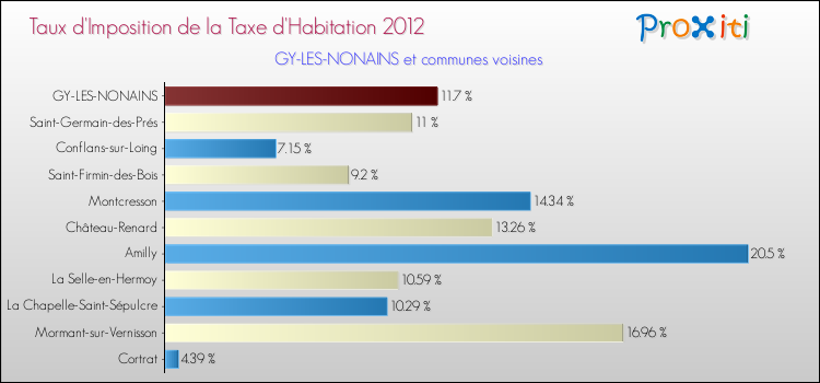 Taux d'imposition de la taxe d'habitation 2012 pour GY-LES-NONAINS et les communes proches Comparaison des taux d'imposition de la taxe d'habitation 2012 pour GY-LES-NONAINS et les communes voisines