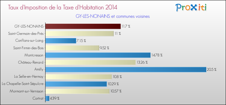 Taux d'imposition de la taxe d'habitation 2014 pour GY-LES-NONAINS et les communes proches Comparaison des taux d'imposition de la taxe d'habitation 2014 pour GY-LES-NONAINS et les communes voisines
