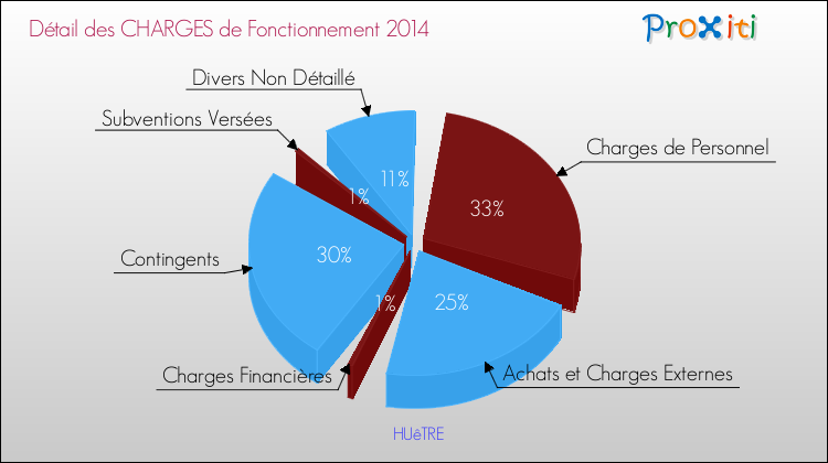 Décomposition des Charges de Fonctionnement 2014 de la commune de HUêTRE Charges de Fonctionnement 2014 pour la commune de HUêTRE