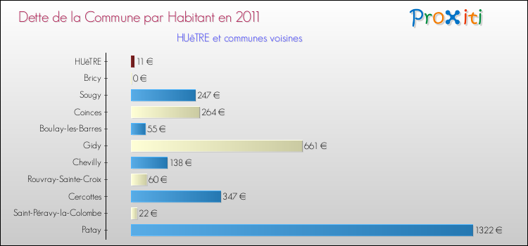 Dette par habitant de la commune en 2011 pour HUêTRE et les communes proches Comparaison de la dette par habitant de la commune en 2011 pour HUêTRE et les communes voisines