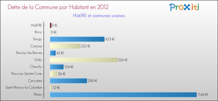 Dette par habitant de la commune en 2012 pour HUêTRE et les communes proches Comparaison de la dette par habitant de la commune en 2012 pour HUêTRE et les communes voisines
