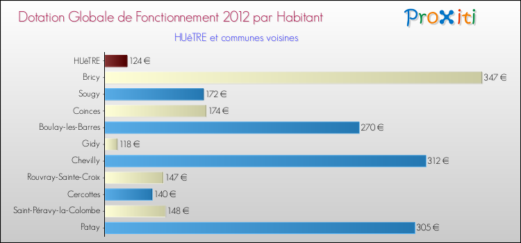 Montant des dotations globales de fonctionnement DGF par Habitant pour HUêTRE et les communes proches Comparaison des des dotations globales de fonctionnement DGF par habitant pour HUêTRE et les communes voisines