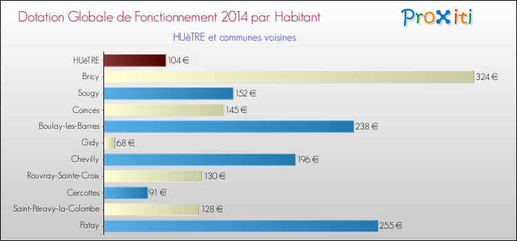 Montant des dotations globales de fonctionnement DGF par Habitant pour HUêTRE et les communes proches en 2014. Comparaison des des dotations globales de fonctionnement DGF par habitant pour HUêTRE et les communes voisines en 2014.