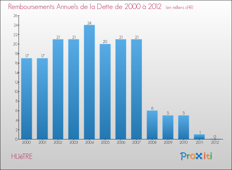 Evolution de l'annuité de la dette pour la commune de HUêTRE de 2000 à 2012 Annuités de la dette pour HUêTRE de 2000 à 2012