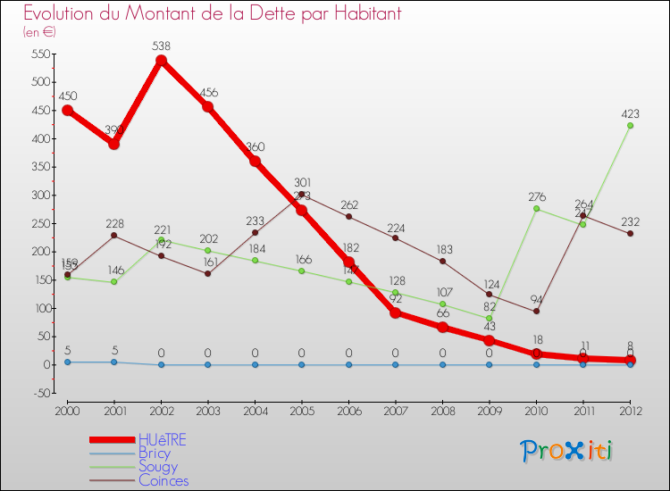 Evolution de la dette par habitant pour la commune de HUêTRE et les communes proches de 2000 à 2012 Comparaison de la dette par habitant pour HUêTRE et les communes voisines de 2000 à 2012