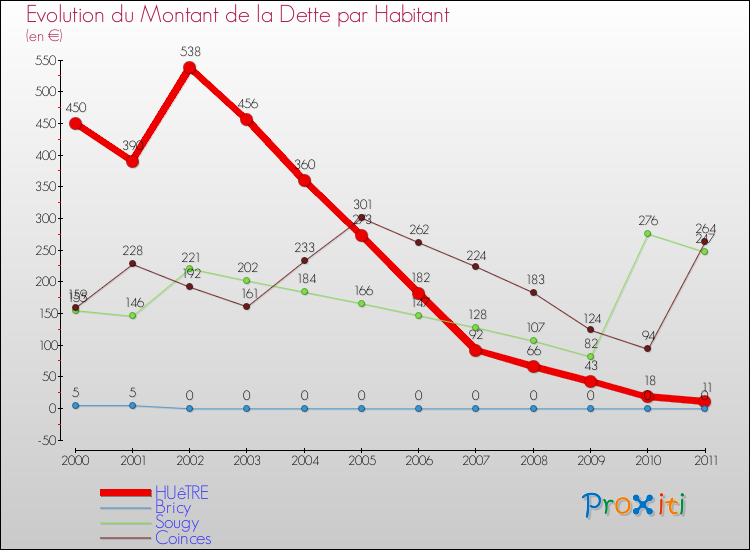 Evolution de la dette par habitant pour la commune de HUêTRE et les communes proches Comparaison de la dette par habitant pour HUêTRE et les communes voisines