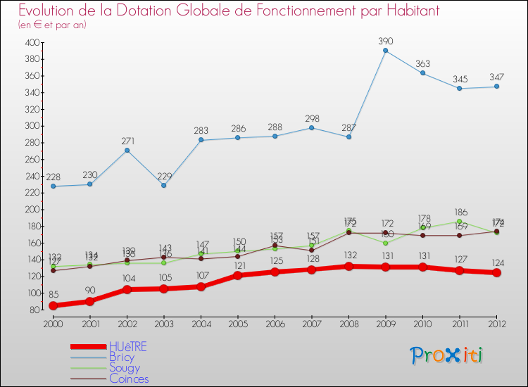 Evolution et montant de la dotation globale de fonctionnement par Habitant pour HUêTRE et les communes proches Comparaison des dotations globales de fonctionnement par habitant pour HUêTRE et les communes voisines